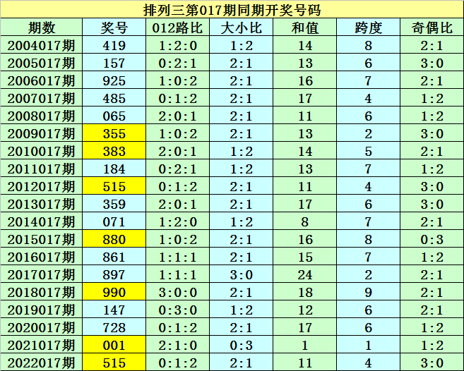 017期紫霄雷排列三预测奖号：组六复式和单挑一注