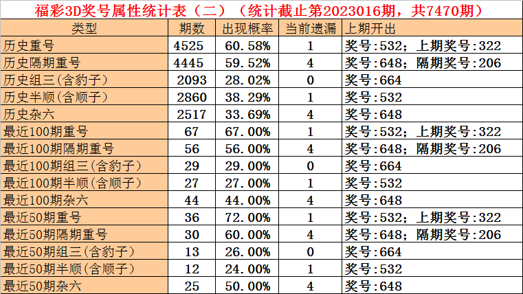 017期石飞福彩3D预测奖号：六码组选复式参考