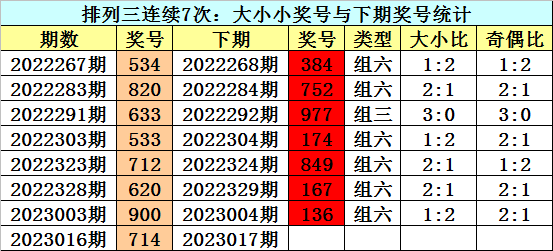 017期江华排列三预测奖号：大小比奇偶比分析