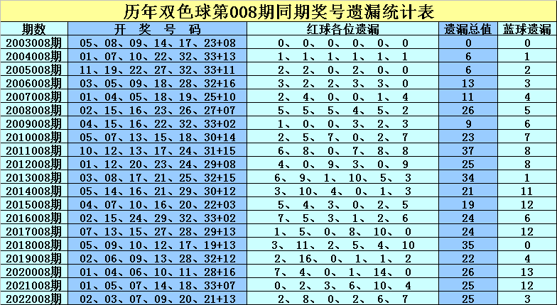 008期孔阳双色球预测奖号：红球蓝球遗漏分析