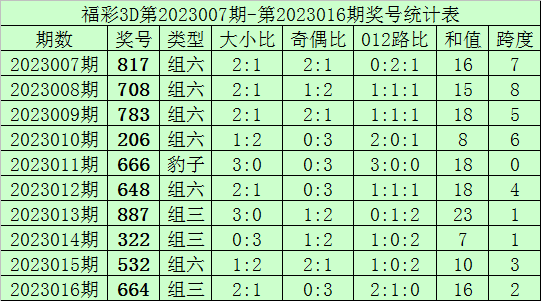 017期何尚福彩3D预测奖号:单挑一注直选推荐