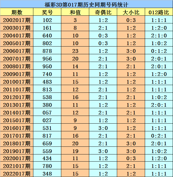 017期花荣福彩3D预测奖号：历史同期奖号分析