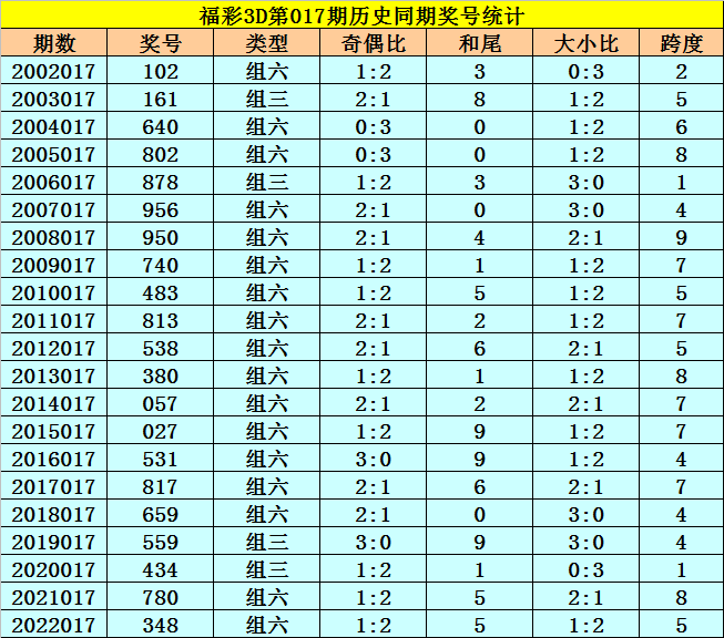 017期李太阳福彩3D预测奖号：奇偶和尾大小跨度