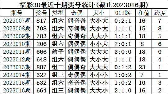 017期甜瓜福彩3D预测奖号：六码组六复式和直选