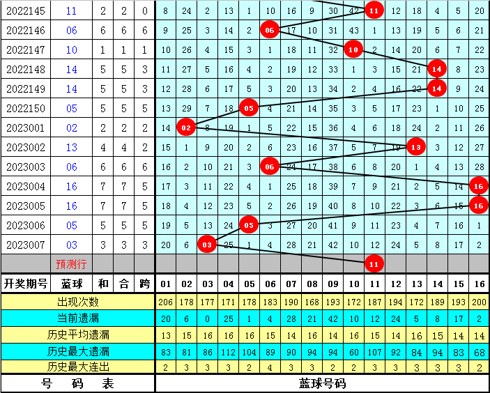 008期双贵双色球预测奖号：红球首尾间距和值分析