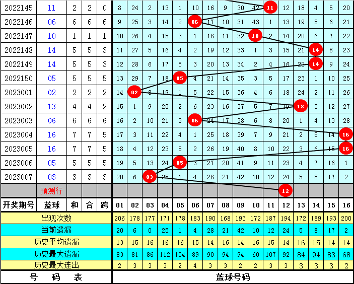 008期石浩双色球预测奖号：奇偶比大小比分析