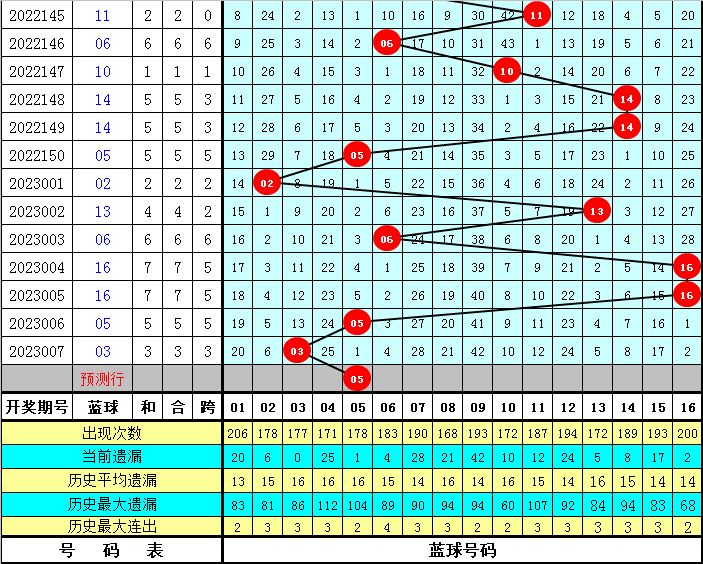 008期玫瑰双色球预测奖号:012路红球分析和重号