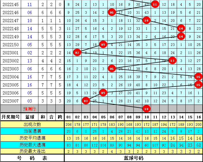 008期大飞双色球预测奖号：红球双胆和独蓝分析