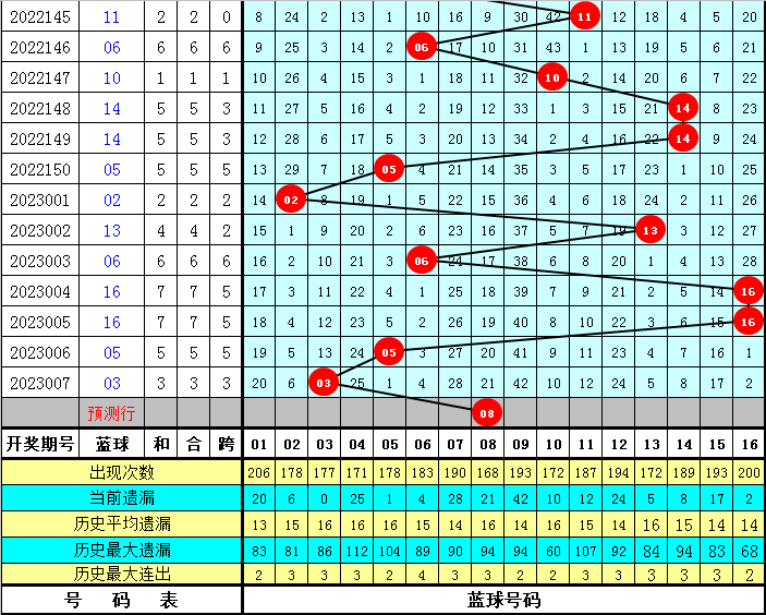 008期姜山双色球预测奖号：红球三区蓝球分析