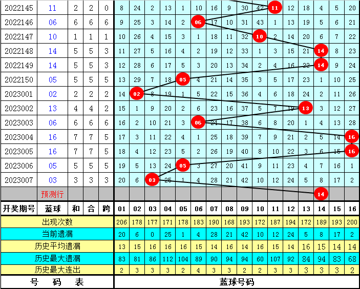 008期孔阳双色球预测奖号：红球蓝球遗漏分析