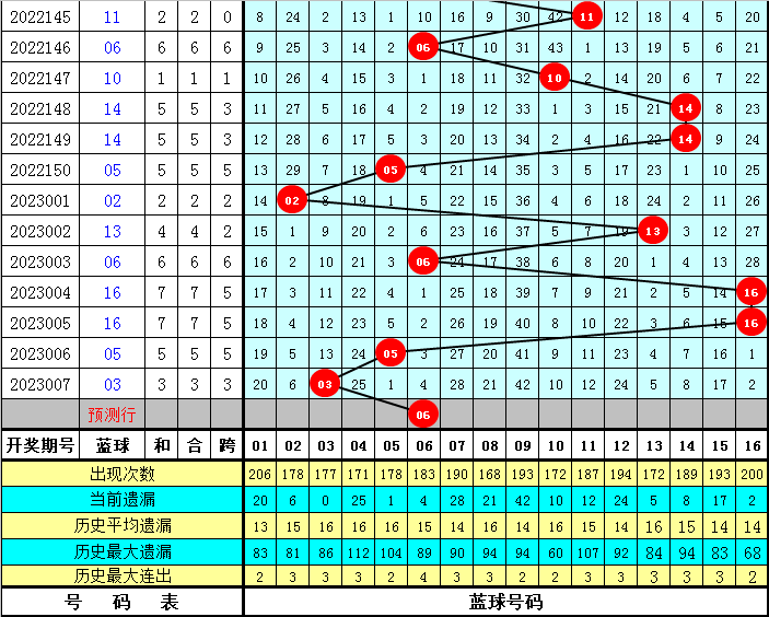 008期金心双色球预测奖号：单挑一注6 1推荐