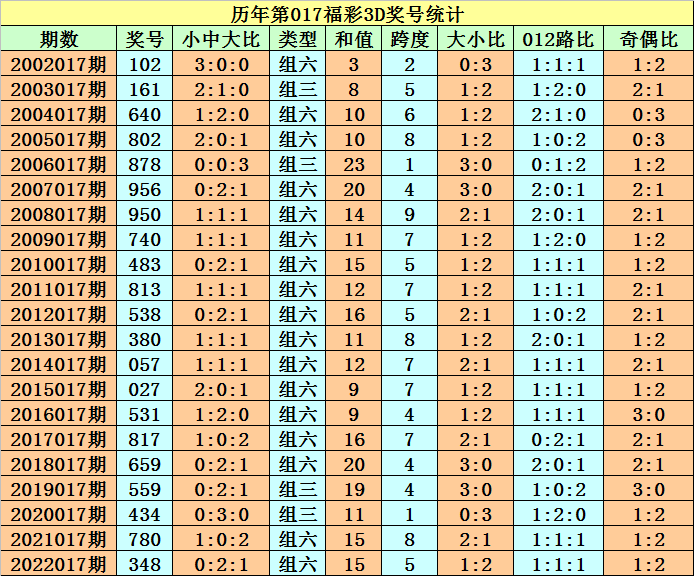 017期程成福彩3D预测奖号：定位直选和精选15注