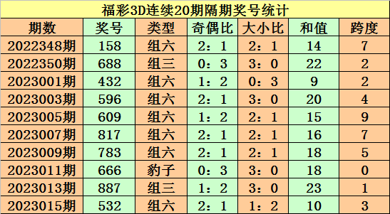 017期老杨福彩3D预测奖号：百十个位和值跨度