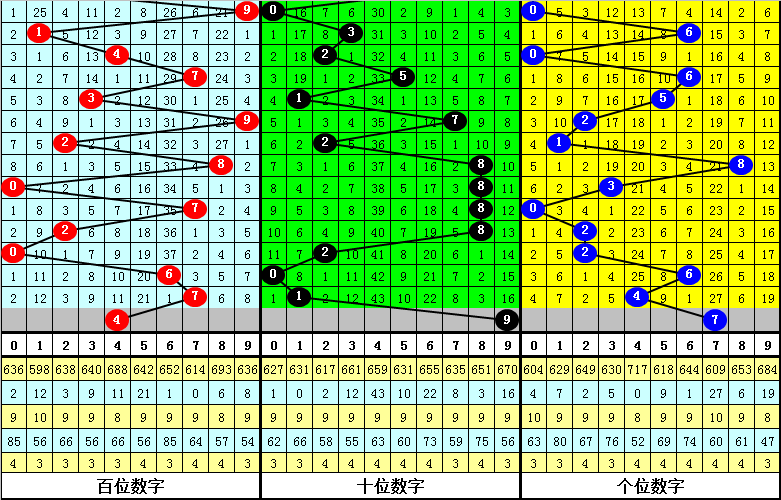 017期夏姐排列三预测奖号：百位十位个位分析