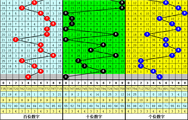 017期花荣福彩3D预测奖号：历史同期奖号分析