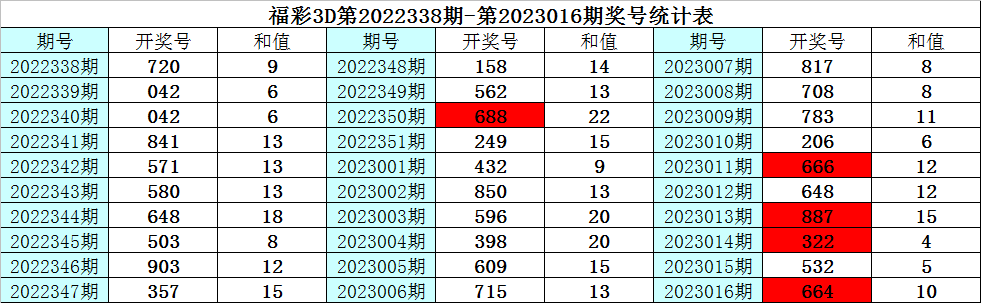 017期彩鱼福彩3D预测奖号:五码直选和组六复式