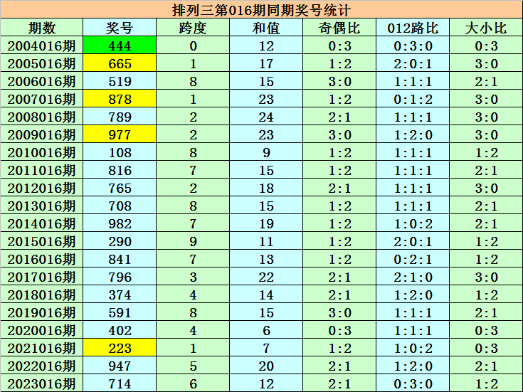 017期紫霄雷排列三预测奖号：组六复式和单挑一注