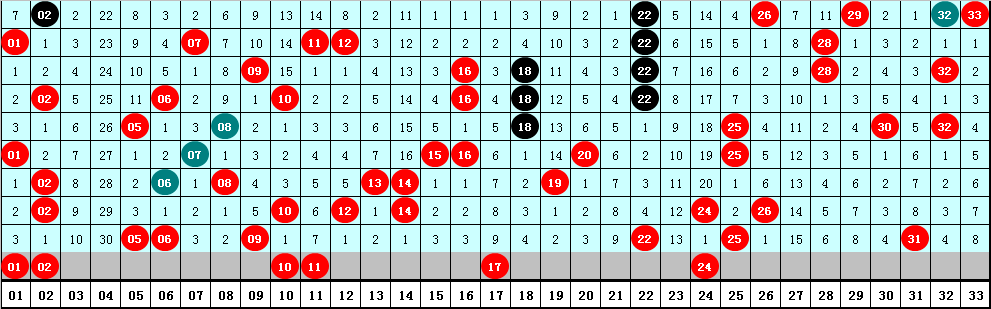 008期水镜双色球预测奖号：龙头凤尾最大间距