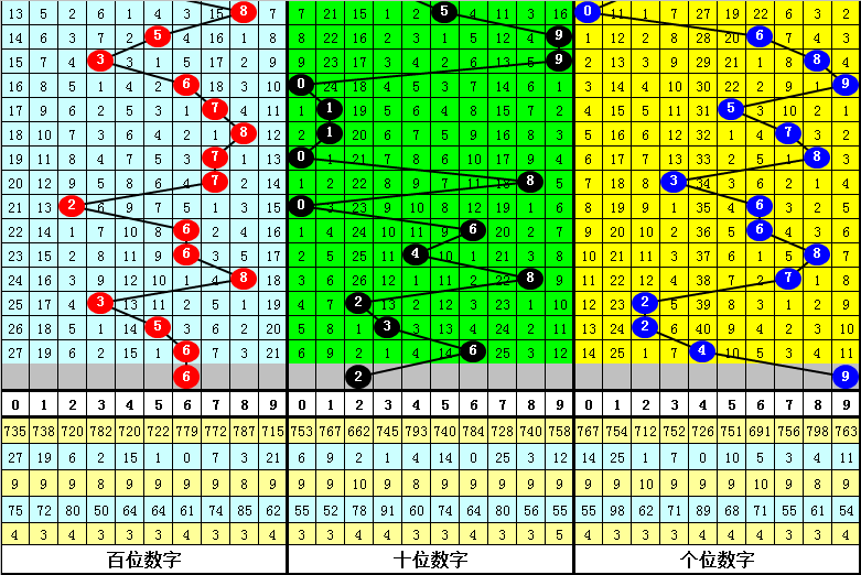 017期易顶天福彩3D预测奖号：百位十位个位分析