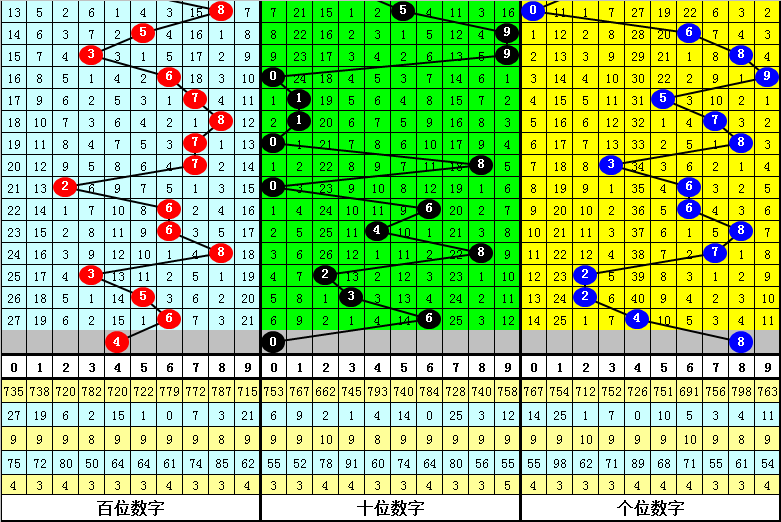 017期金原福彩3D预测奖号：百位十位个位分析