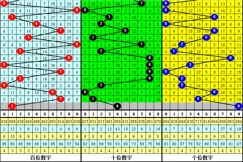 017期赢四海排列三预测奖号：百十个位合差分析