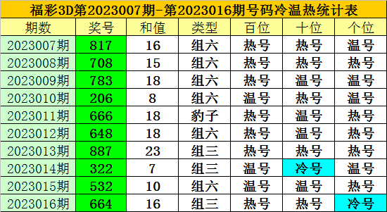 017期老梁福彩3D预测奖号：必杀一码和单挑一注