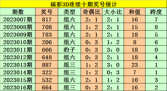 017期老杨福彩3D预测奖号：百十个位和值跨度