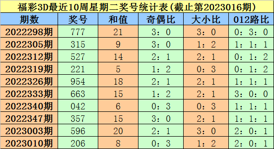 017期大鹏福彩3D预测奖号：号码频次大小奇偶分析