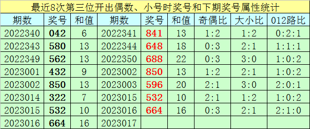 017期王太初福彩3D预测奖号：奇偶比大小比012路比