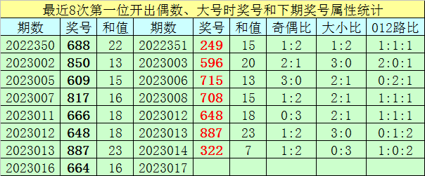 017期王太初福彩3D预测奖号：奇偶比大小比012路比