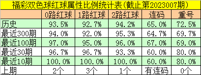 008期邵老爷双色球预测奖号：连码重号012路分析