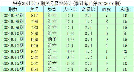 017期明皇福彩3D预测奖号：大小比奇偶比跨度分析