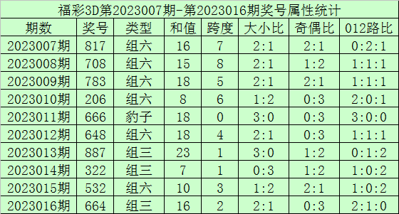 017期海天福彩3D预测奖号：和尾大小奇偶012路分析