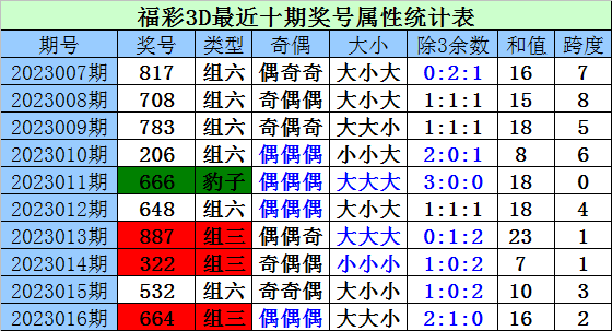 017期财迷福彩3D预测奖号：奇偶比大小比分析