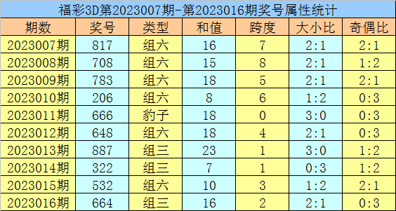 017期黄欢福彩3D预测奖号：奇偶比大小比分析