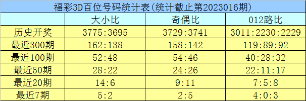 017期龙九福彩3D预测奖号:奇偶比大小比012路比