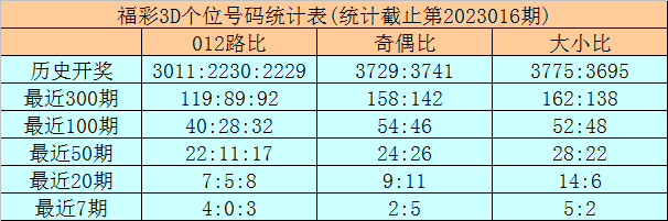 017期龙九福彩3D预测奖号：奇偶比大小比012路比