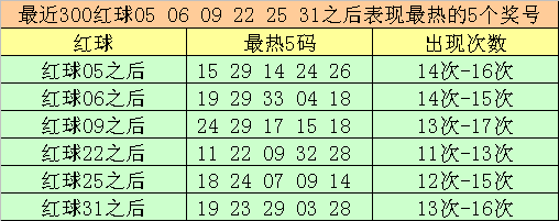 008期大飞双色球预测奖号：红球双胆和独蓝分析