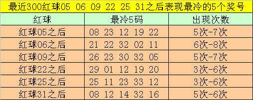 008期大飞双色球预测奖号：红球双胆和独蓝分析