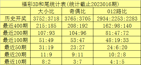 017期海天福彩3D预测奖号：和尾大小奇偶012路分析