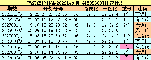 008期苏苏双色球预测奖号：红球连码重号分析