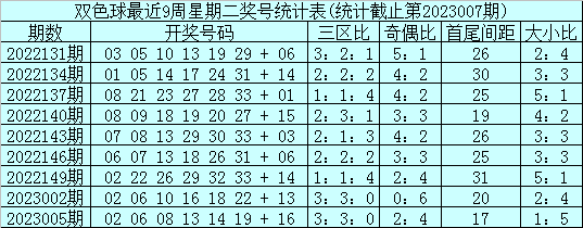 008期石浩双色球预测奖号：奇偶比大小比分析