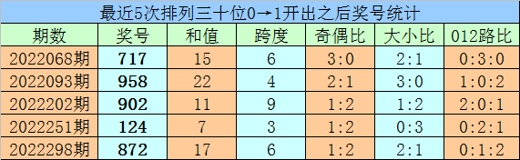 017期亦枫排列三预测奖号：定位直选和复式组六