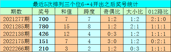 017期亦枫排列三预测奖号：定位直选和复式组六