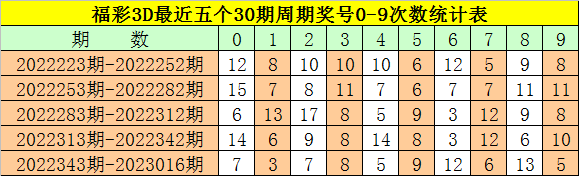 017期钟玄福彩3D预测奖号：胆码杀号和直选五码