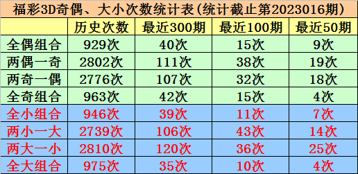 017期唐羽福彩3D预测奖号:和值奇偶大小分析