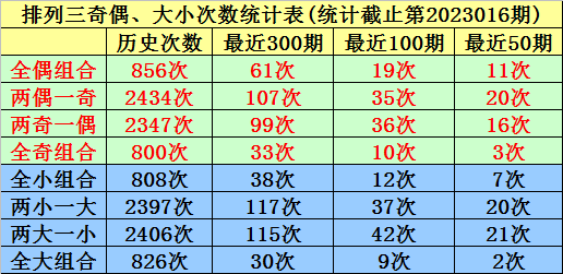 017期唐羽排列三预测奖号：大小奇偶和值分析