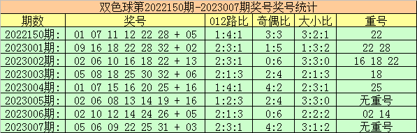 008期玫瑰双色球预测奖号:012路红球分析和重号
