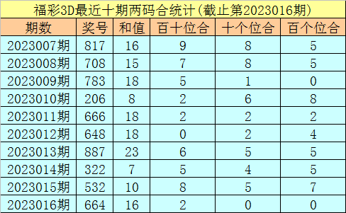 017期秀才福彩3D预测奖号：六码组六和单挑一注