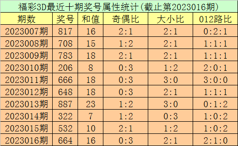 017期秀才福彩3D预测奖号：六码组六和单挑一注